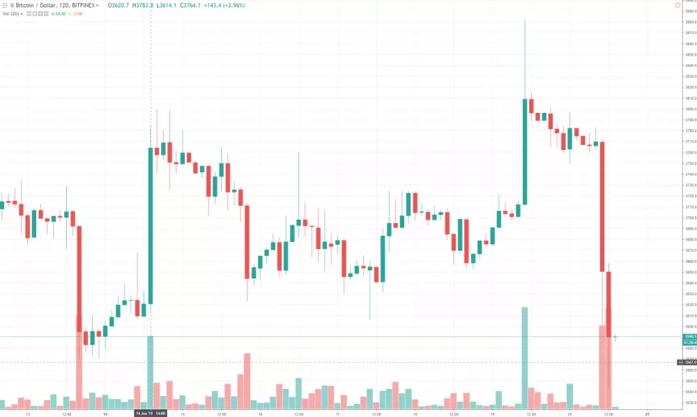 1h BTC/USD - Bitfinex