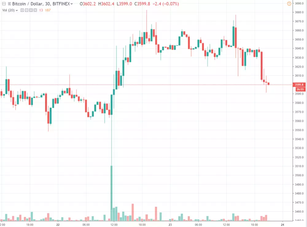 30 min BTC/USD - Bitfinex