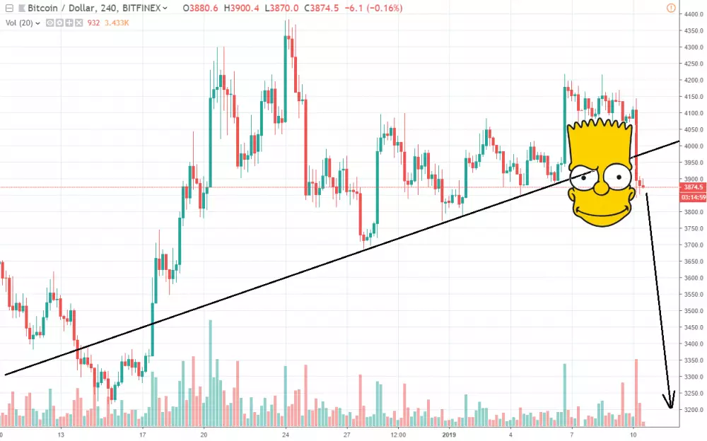 4h BTC/USD - Bitfinex