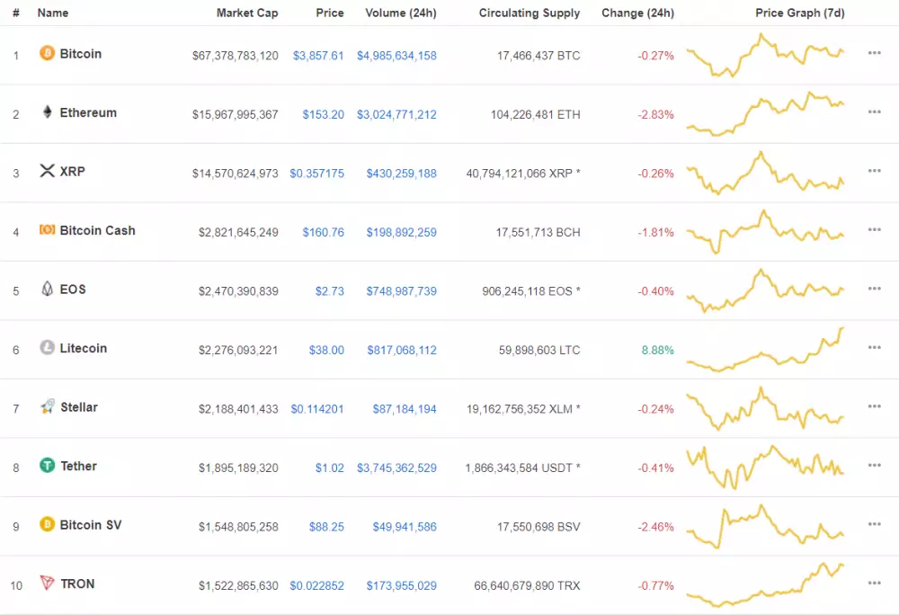 cmc top10 ltc