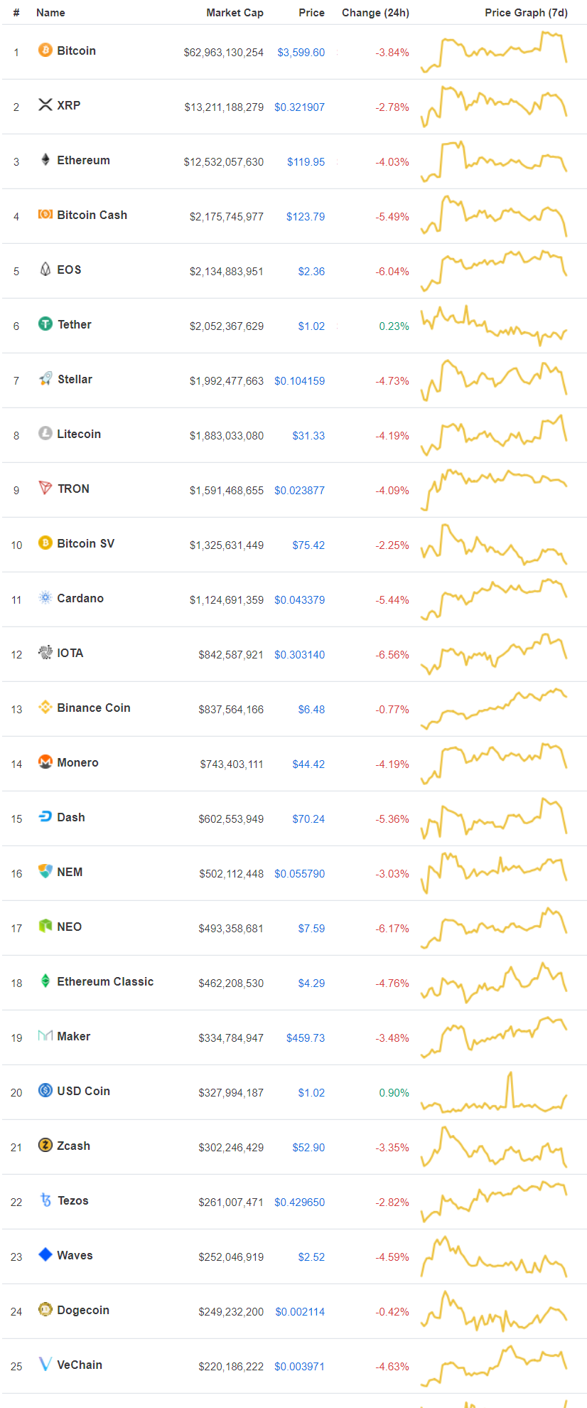 coinmarketcap blood bath