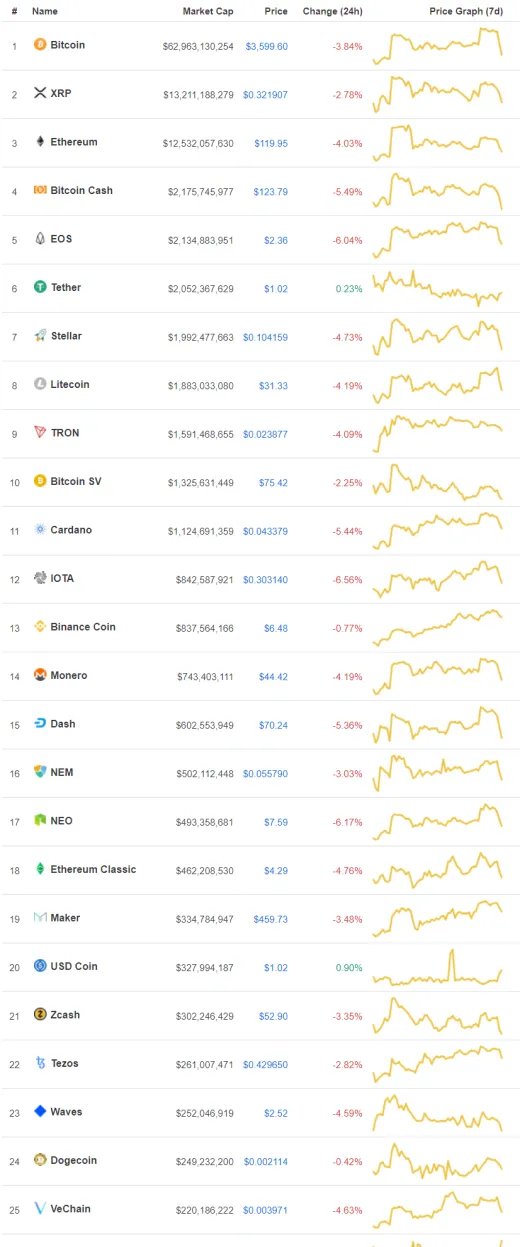 coinmarketcap blood bath