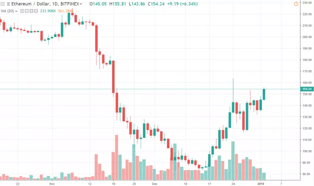 eth usd rallye