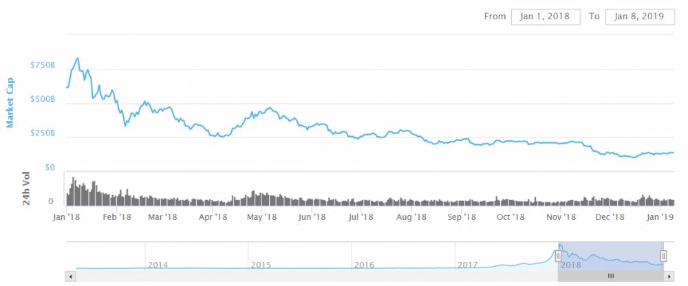 market cap bitcoin bubble popped year ago