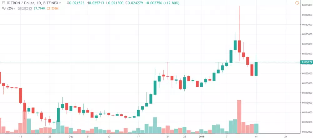 1D TRX/USD - Bitfinex