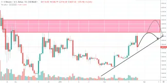 1D BTC/USD - Coinbase Pro