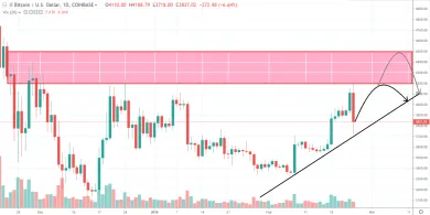 1D BTC/USD - Coinbase Pro