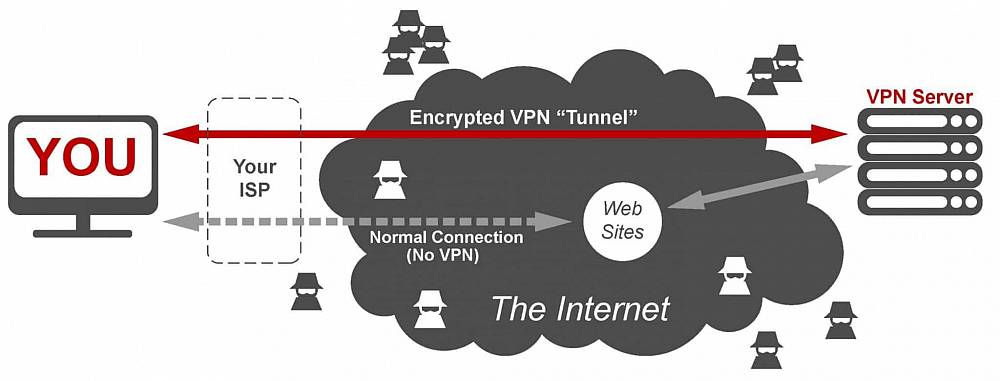 Ako funguje VPN?
