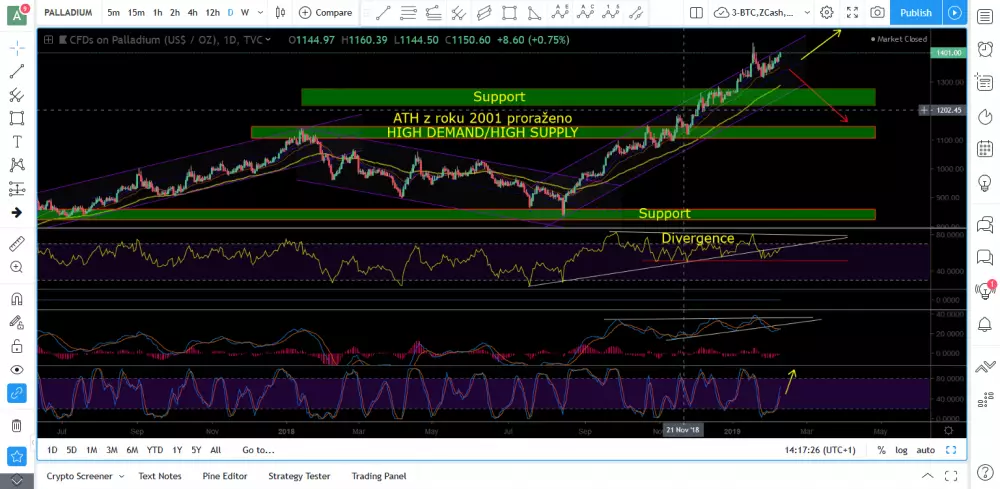 Screenshot_2019-02-10-PALLADIUM-1401-00-▲1-19-—-3-BTCZCashS-PZRXGOLDDJI-—-TradingView