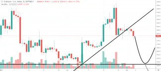1D BTC/USD - Bitfinex