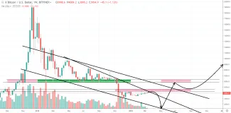 1W BTC/USD - Bitfinex