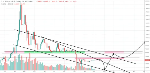 1W BTC/USD - Bitfinex