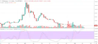 1W ETH/USD - Bitfinex