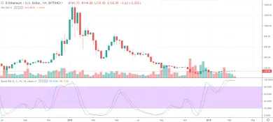 1W ETH/USD - Bitfinex