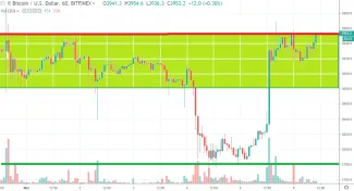 1h BTC/USD - Coinbase Pro