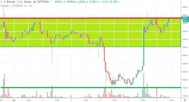 1h BTC/USD - Coinbase Pro