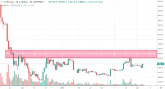 1h BTC/USD - Coinbase Pro