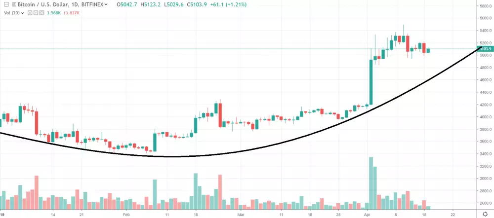 1D BTC/USD - Bitfinex