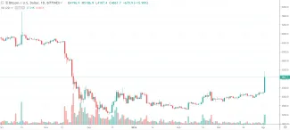 1D BTC/USD - Bitfinex