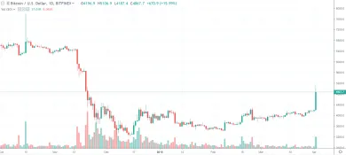 1D BTC/USD - Bitfinex