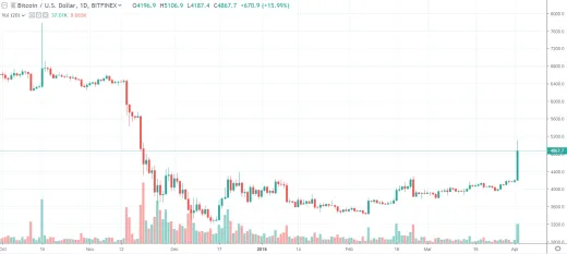 1D BTC/USD - Bitfinex