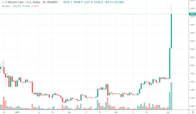 1D LTC/USD - Bitfinex