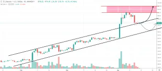 1D LTC/USD - Bitfinex