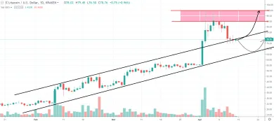 1D LTC/USD - Bitfinex