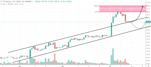 1D LTC/USD - Bitfinex
