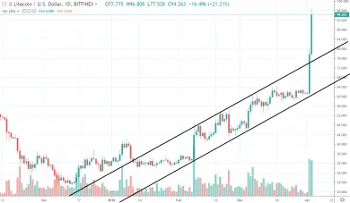 1D LTC/USD - Bitfinex