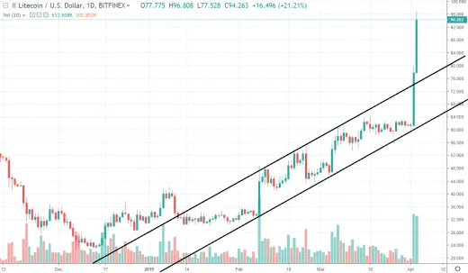 1D LTC/USD - Bitfinex