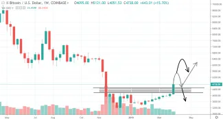 1W BTC/USD - Coinbase Pro
