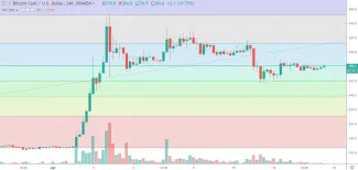 4h BCH/USD - Bitfinex
