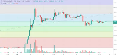 4h BCH/USD - Bitfinex