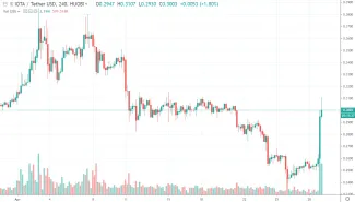 4h IOTA/USDT - Houbi
