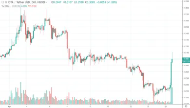 4h IOTA/USDT - Houbi