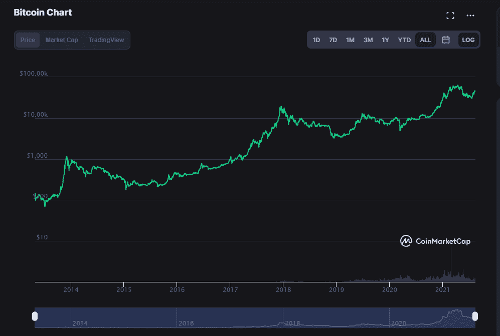 Bitcoin dlhodobý vývoj