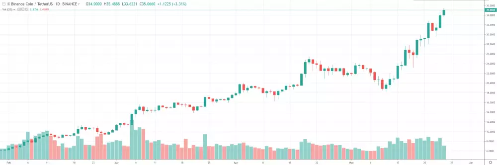 1D BNB/USDT - Binance