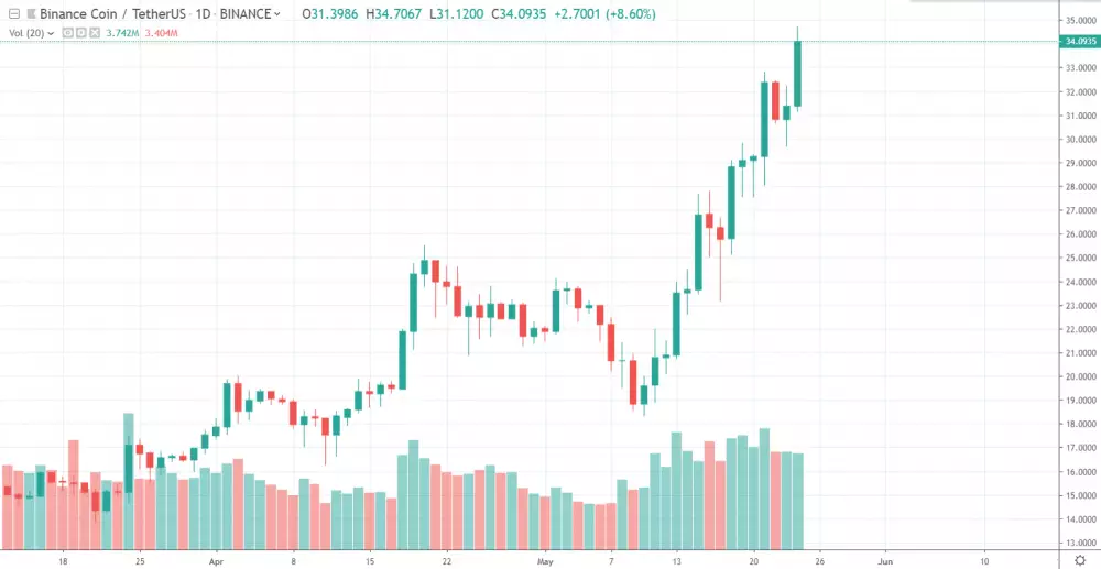 1D BNB/USDT - Binance