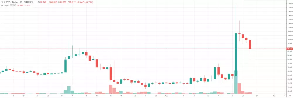 1D BSV/USDT - Bitfinex