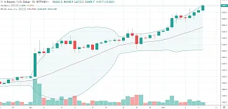 1D BTC/USD - Bitfinex - Bollinger Bands