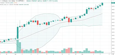 1D BTC/USD - Bitfinex - Bollinger Bands