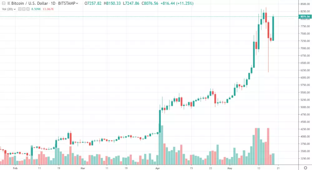 1D BTC/USD - Bitstamp