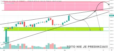 1D BTC/USD - Coinbase Pro