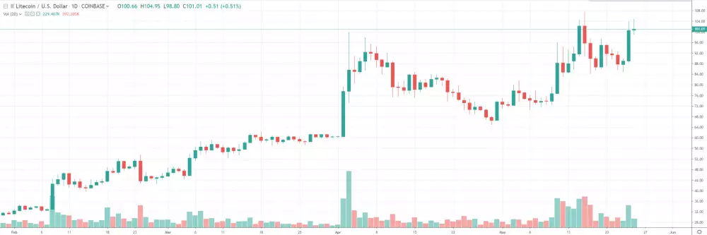 1D LTC/USD - Coinbase Pro