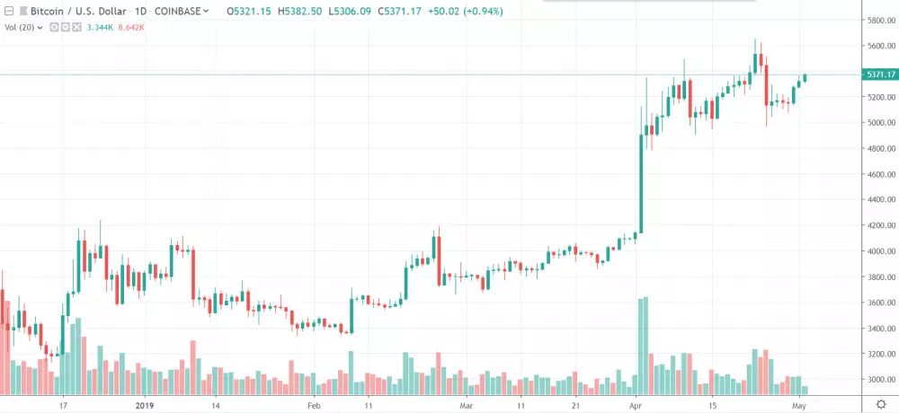 1D BTC/USD - Coinbase Pro