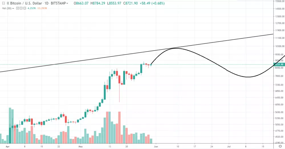 1D log BTC/USD - Bitstamp