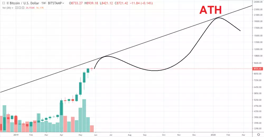 1W log BTC/USD - Bitstamp