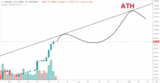 1W log BTC/USD - Bitstamp