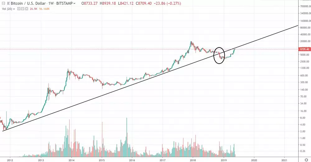 1W log BTC/USD - Bitstamp